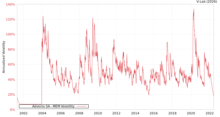 graph of Advenis SA MEM