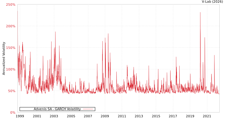 graph of Advenis SA GARCH