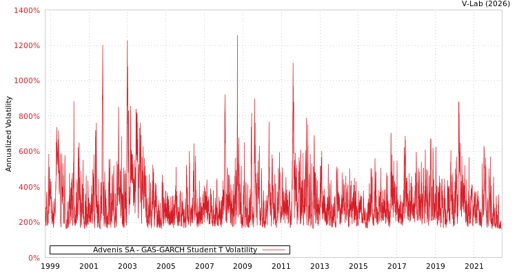 graph of Advenis SA GAS-GARCH-T