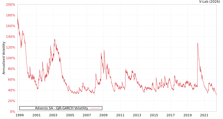 graph of Advenis SA GJR-GARCH