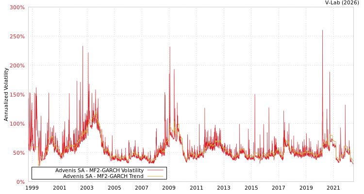 graph of Advenis SA MF2-GARCH