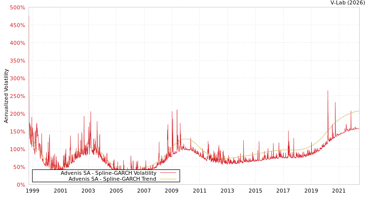 graph of Advenis SA SGARCH