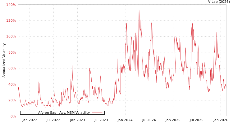 graph of Afyren Sas AMEM