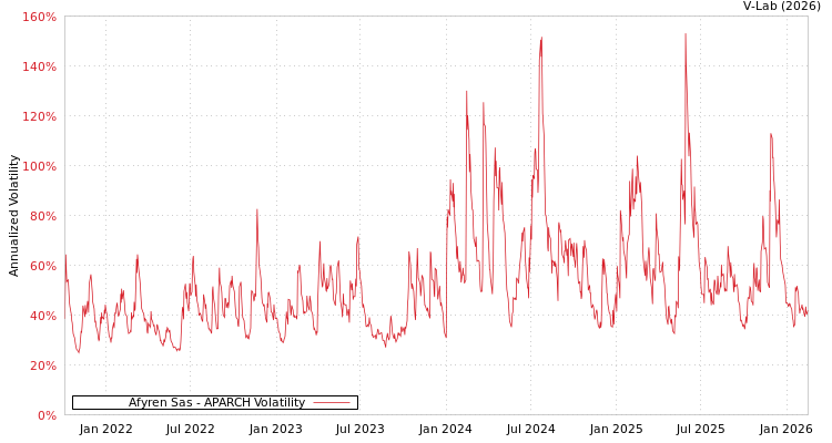graph of Afyren Sas APARCH