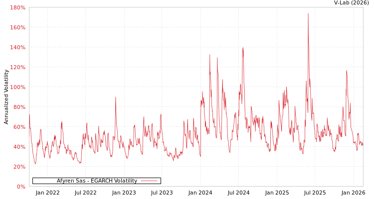 graph of Afyren Sas EGARCH