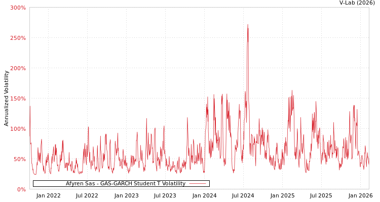 graph of Afyren Sas GAS-GARCH-T