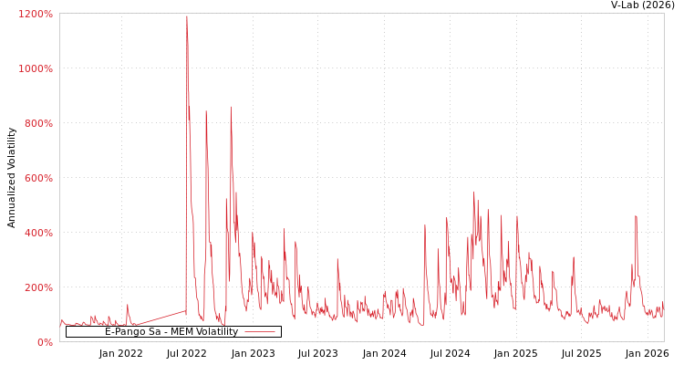graph of E-Pango Sa MEM