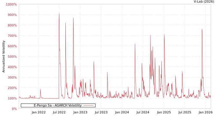 graph of E-Pango Sa AGARCH