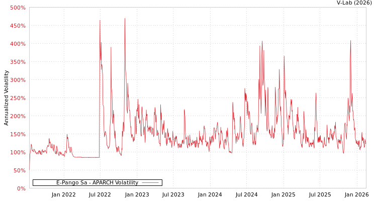 graph of E-Pango Sa APARCH