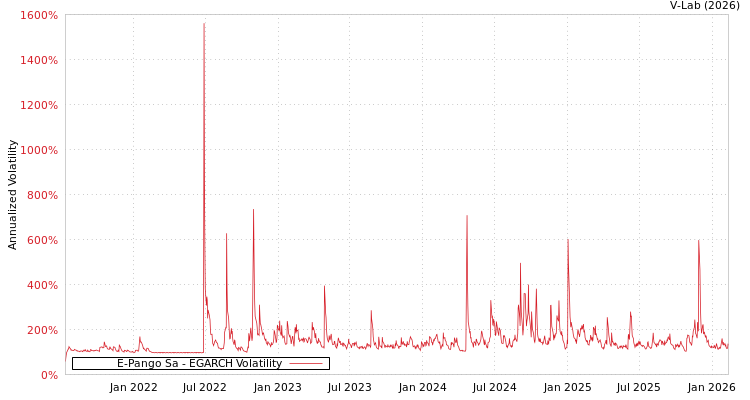 graph of E-Pango Sa EGARCH