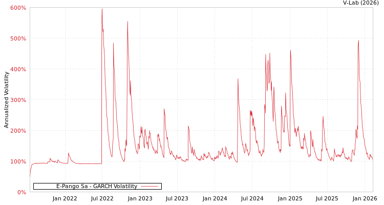 graph of E-Pango Sa GARCH