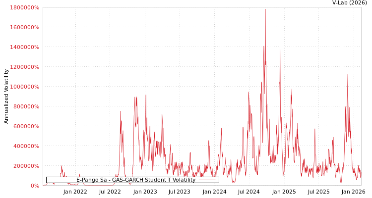 graph of E-Pango Sa GAS-GARCH-T