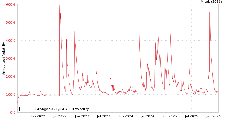 graph of E-Pango Sa GJR-GARCH