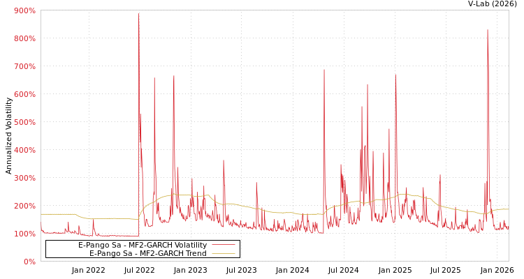 graph of E-Pango Sa MF2-GARCH