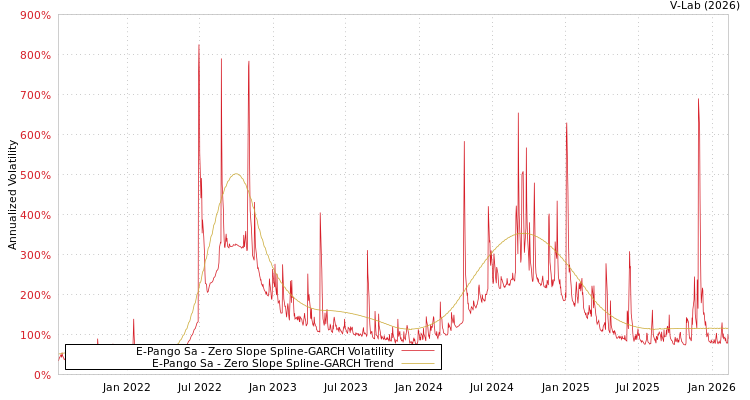 graph of E-Pango Sa S0GARCH