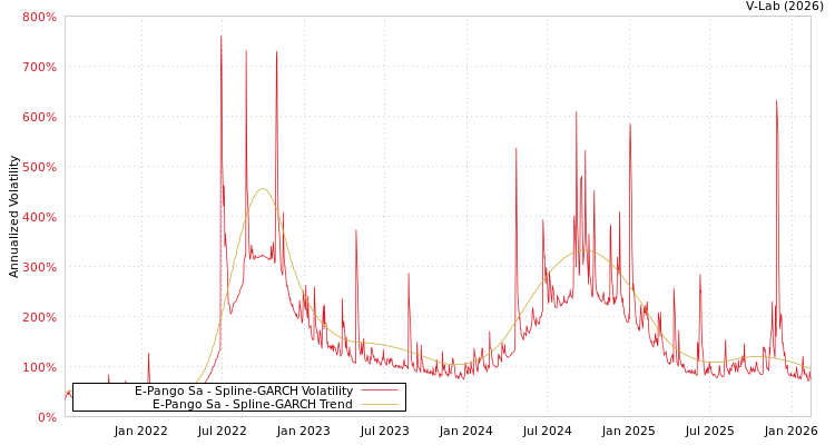 graph of E-Pango Sa SGARCH