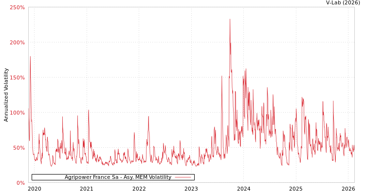 graph of Agripower France Sa AMEM
