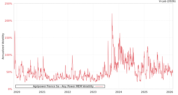 graph of Agripower France Sa APMEM