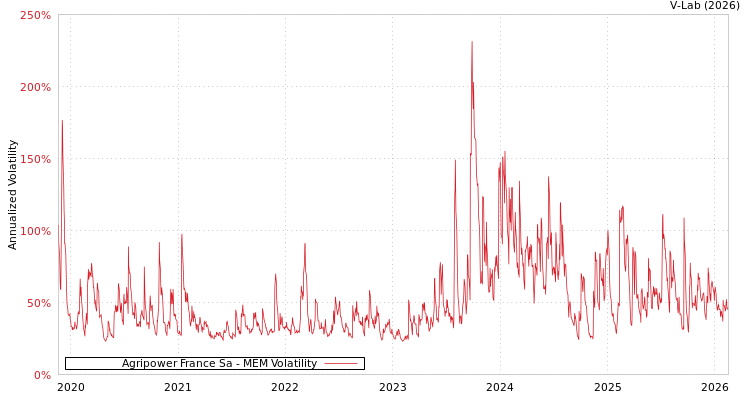 graph of Agripower France Sa MEM
