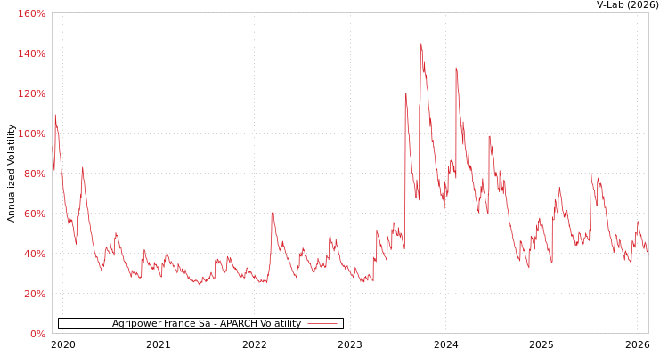 graph of Agripower France Sa APARCH
