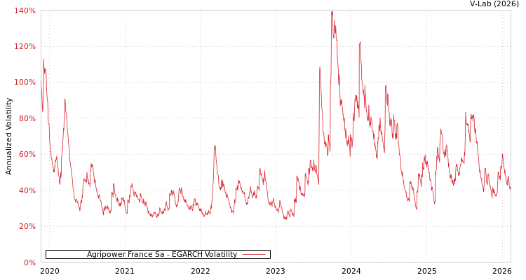 graph of Agripower France Sa EGARCH