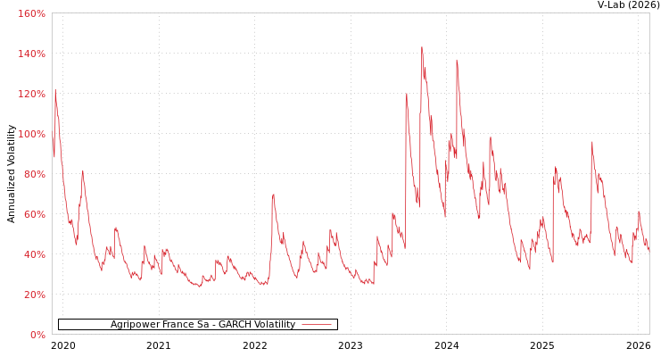 graph of Agripower France Sa GARCH