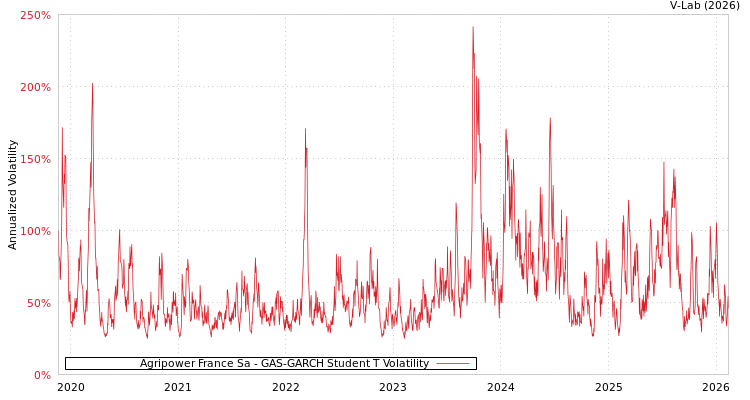 graph of Agripower France Sa GAS-GARCH-T