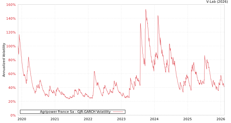 graph of Agripower France Sa GJR-GARCH