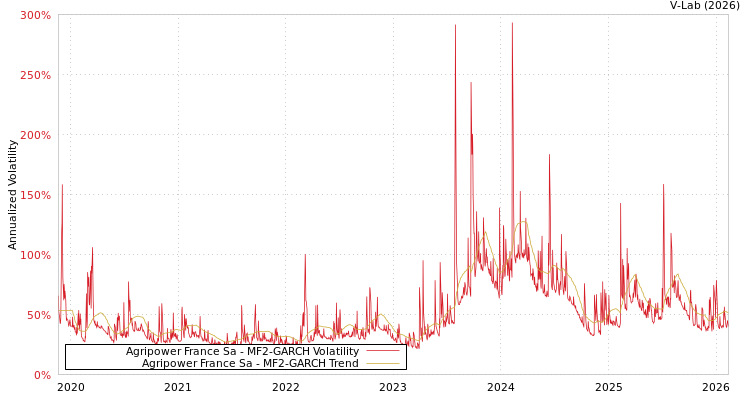 graph of Agripower France Sa MF2-GARCH