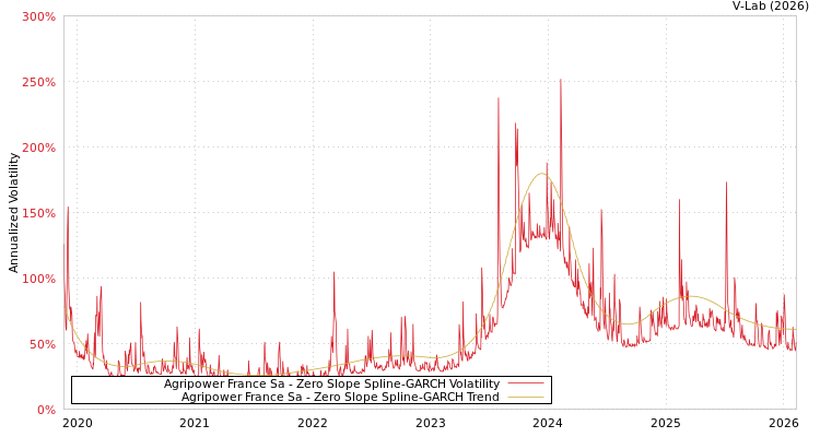 graph of Agripower France Sa S0GARCH