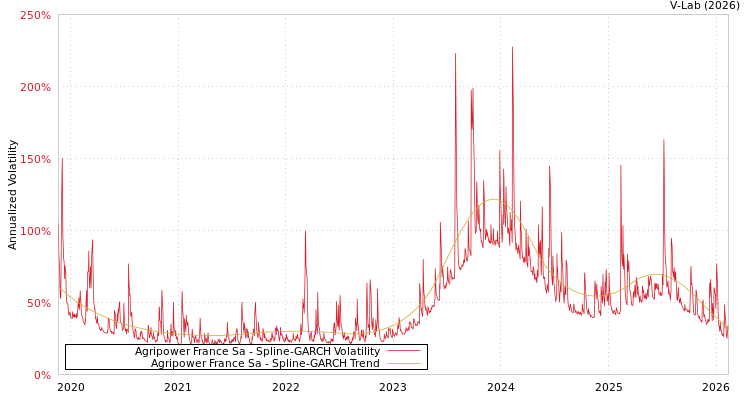 graph of Agripower France Sa SGARCH