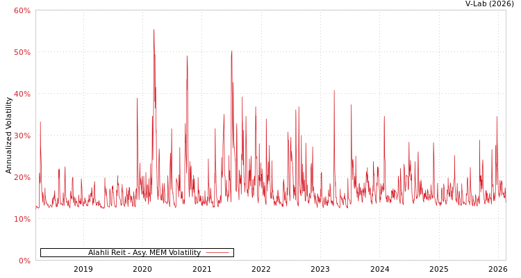 graph of Alahli Reit AMEM
