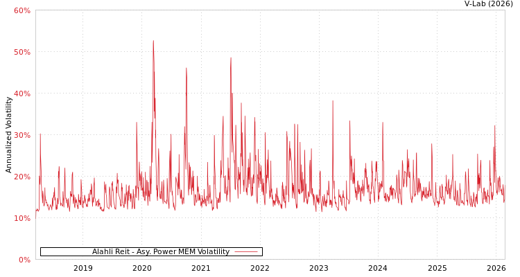 graph of Alahli Reit APMEM