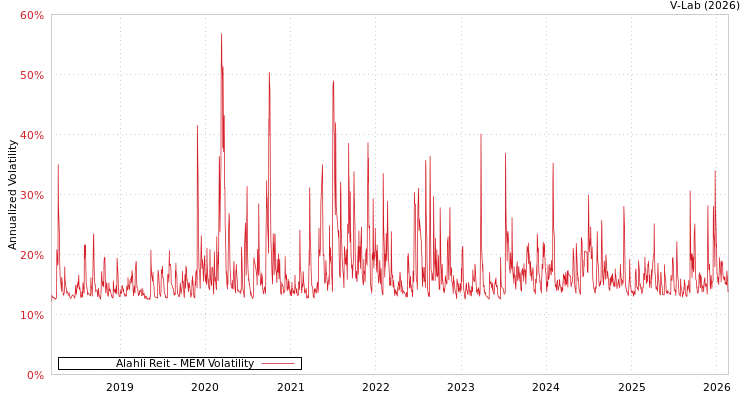 graph of Alahli Reit MEM