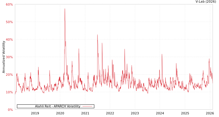 graph of Alahli Reit APARCH