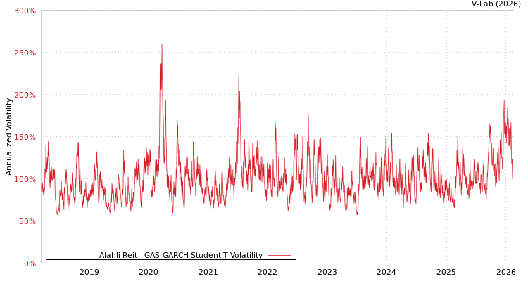 graph of Alahli Reit GAS-GARCH-T
