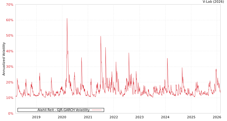 graph of Alahli Reit GJR-GARCH