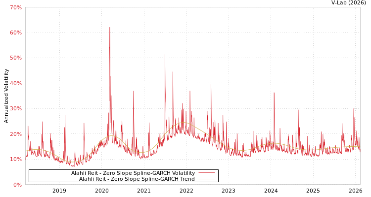 graph of Alahli Reit S0GARCH