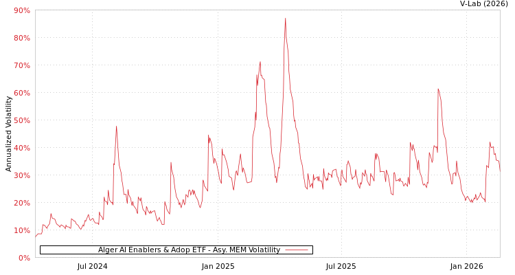 graph of Alger AI Enablers & Adop ETF AMEM