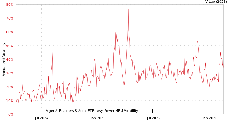 graph of Alger AI Enablers & Adop ETF APMEM