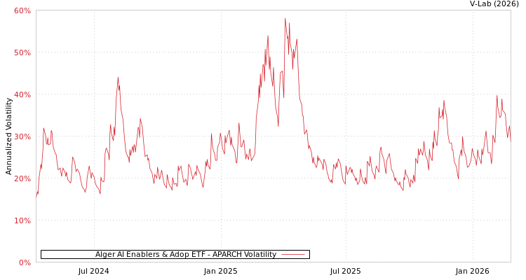 graph of Alger AI Enablers & Adop ETF APARCH