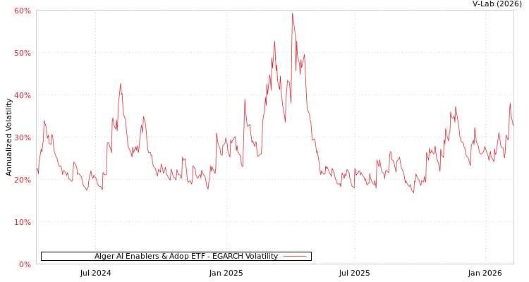 graph of Alger AI Enablers & Adop ETF EGARCH