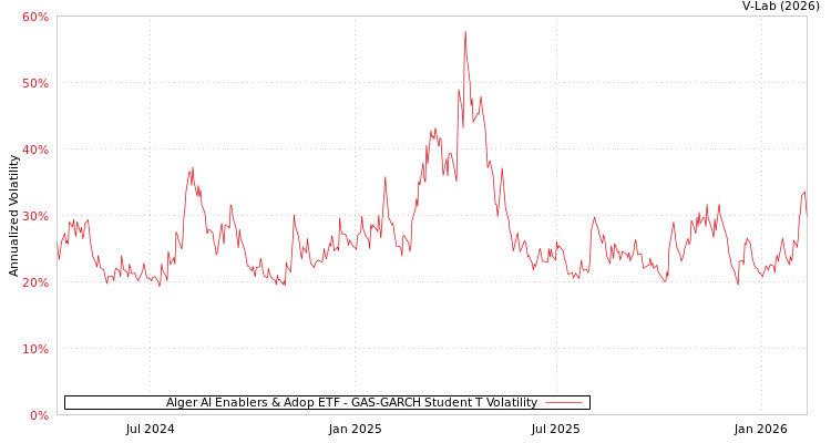 graph of Alger AI Enablers & Adop ETF GAS-GARCH-T