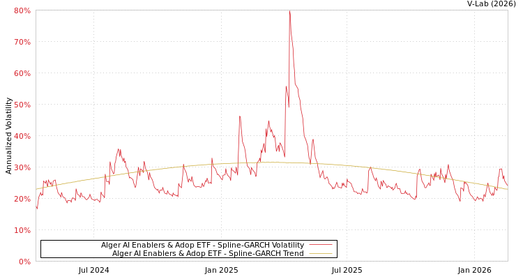 graph of Alger AI Enablers & Adop ETF SGARCH