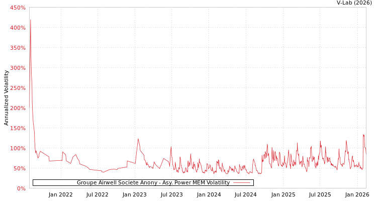 graph of Groupe Airwell Societe Anony APMEM