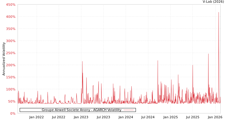 graph of Groupe Airwell Societe Anony AGARCH