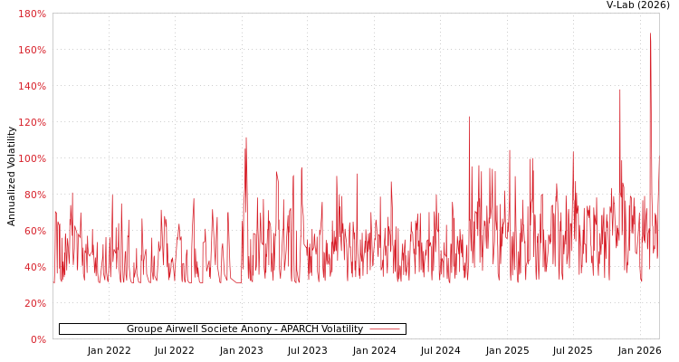 graph of Groupe Airwell Societe Anony APARCH