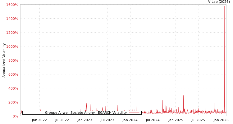 graph of Groupe Airwell Societe Anony EGARCH