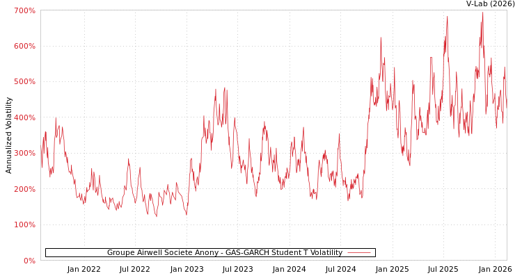 graph of Groupe Airwell Societe Anony GAS-GARCH-T