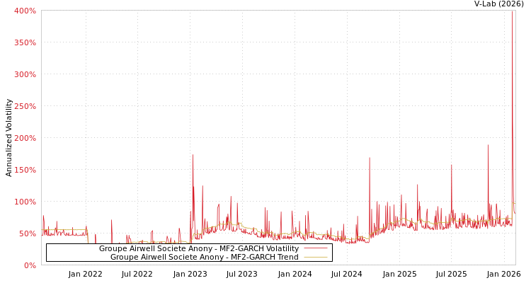 graph of Groupe Airwell Societe Anony MF2-GARCH